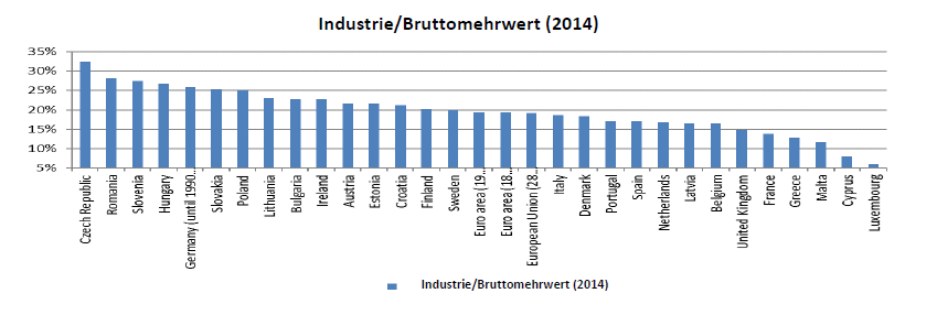 Industrie/Bruttomehrwert (2014)