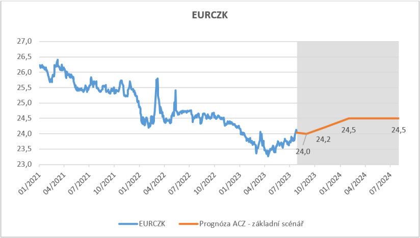Prognose für die CZK gegenüber dem EUR auf 1-, 3-, 6- und 12-Monats-Sicht