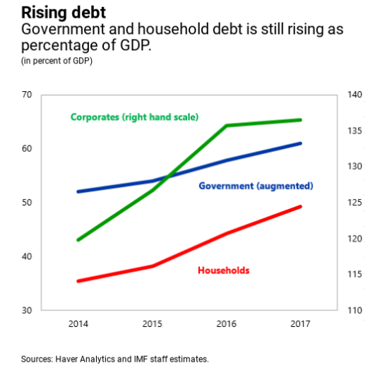 Rising debt